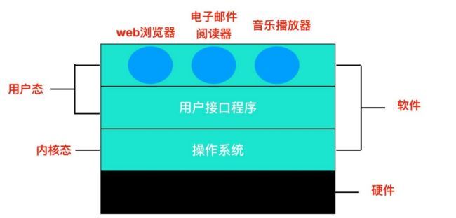 计算机基础_计算机组成 计算机硬件