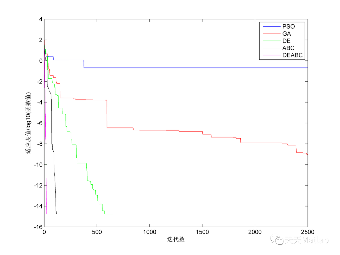 【优化求解】基于差分算法结合人工蜂群算法求解最优目标matlab代码【优化求解】基于差分算法结合人工_云计算_04