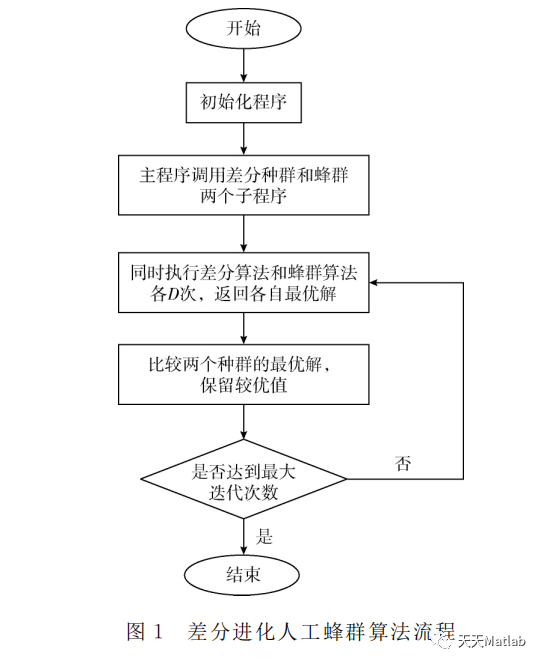 【优化求解】基于差分算法结合人工蜂群算法求解最优目标matlab代码【优化求解】基于差分算法结合人工_差分_03