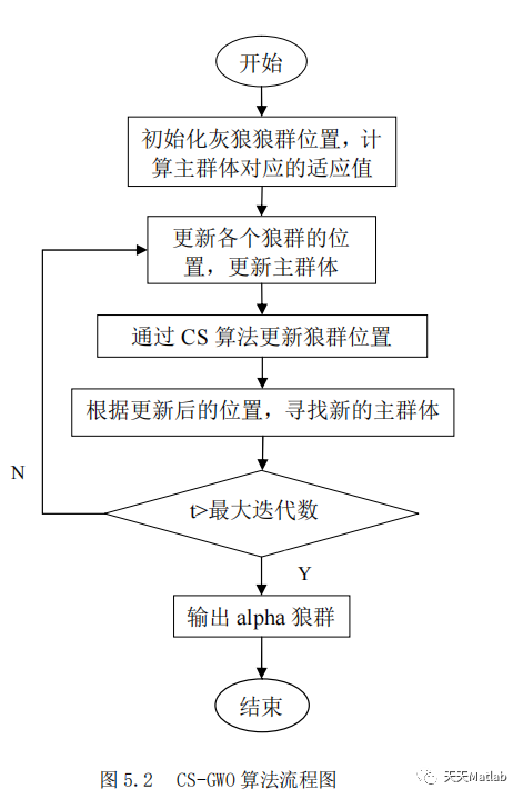 【优化求解】基于布谷鸟算法结合灰狼算法求解最优目标matlab代码_流程图_05