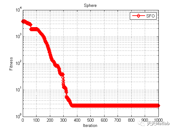 【优化求解】基于向日葵优化算法(SFO)求解最优目标matlab代码_最小值