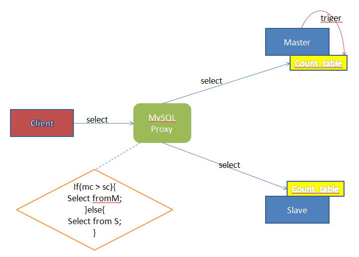 使用MySQL Proxy解决MySQL主从同步延迟_服务器_02