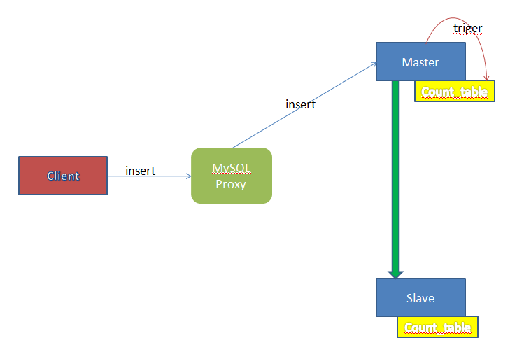 使用MySQL Proxy解决MySQL主从同步延迟_端口号