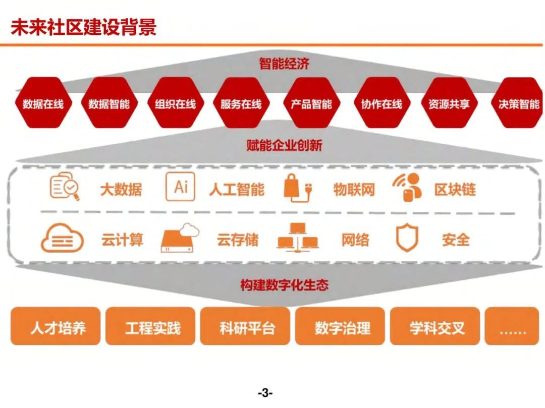 分享 | 未来社区数字化解决方案（附PDF）_需求分析_02