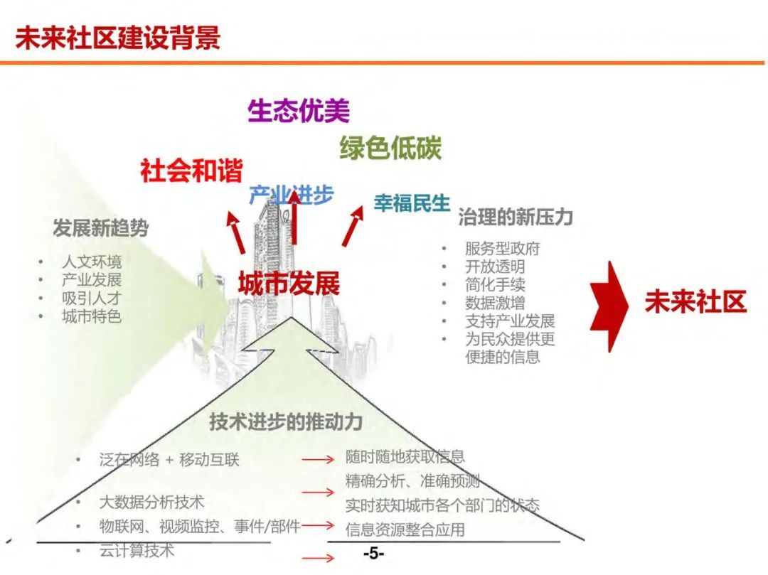 分享 | 未来社区数字化解决方案（附PDF）_需求分析_04