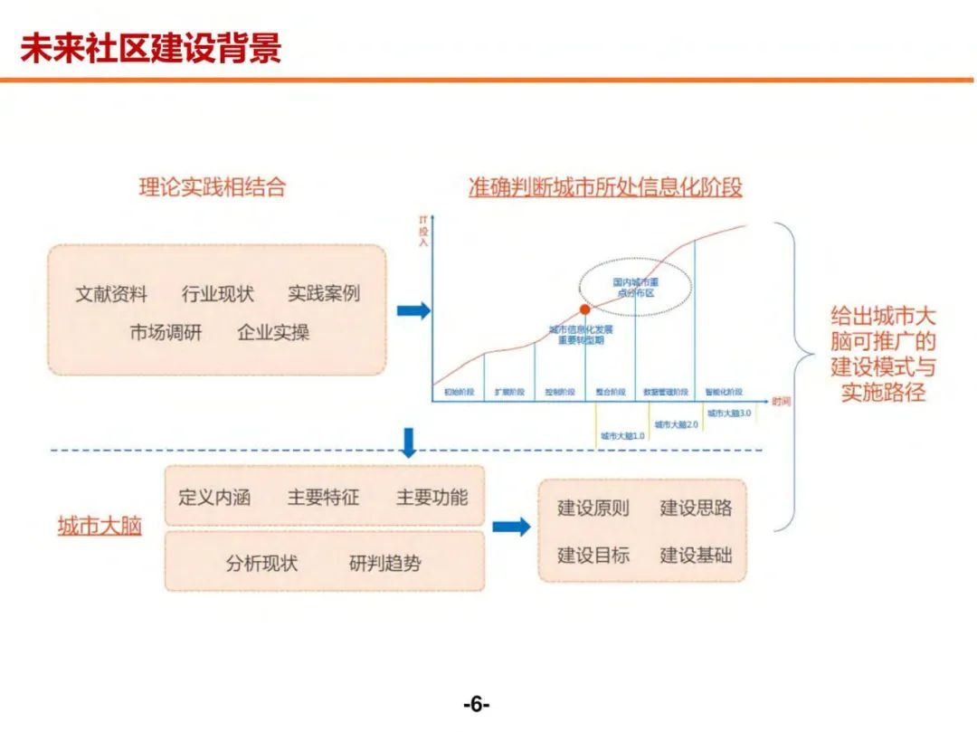 分享 | 未来社区数字化解决方案（附PDF）_需求分析_05