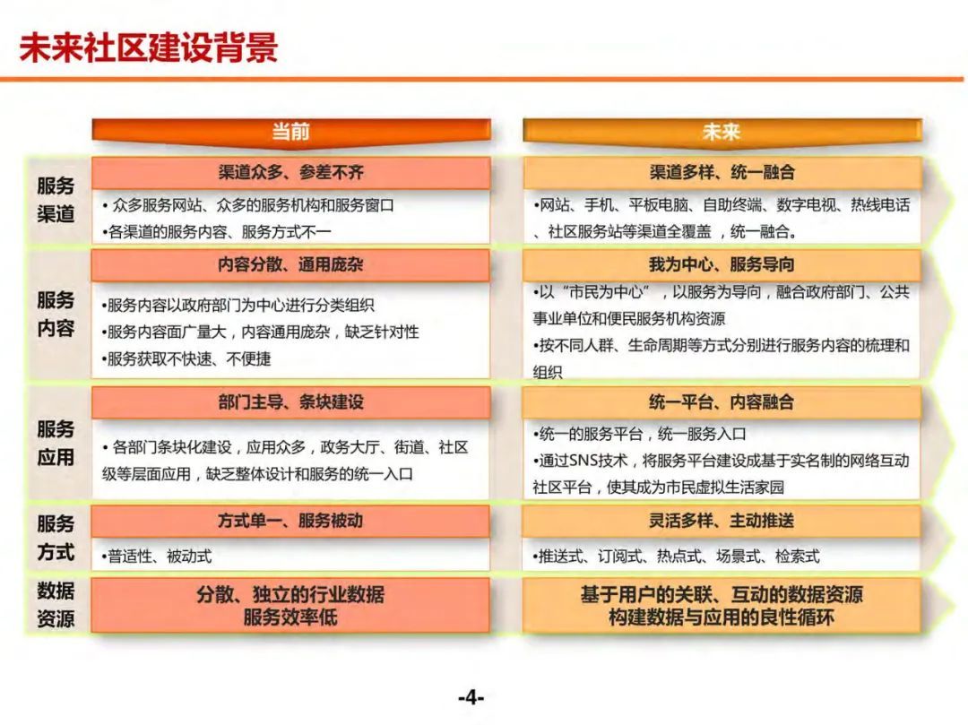 分享 | 未来社区数字化解决方案（附PDF）_解决方案_03