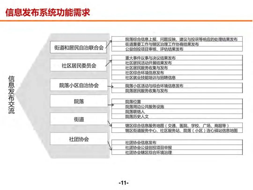 分享 | 未来社区数字化解决方案（附PDF）_解决方案_10