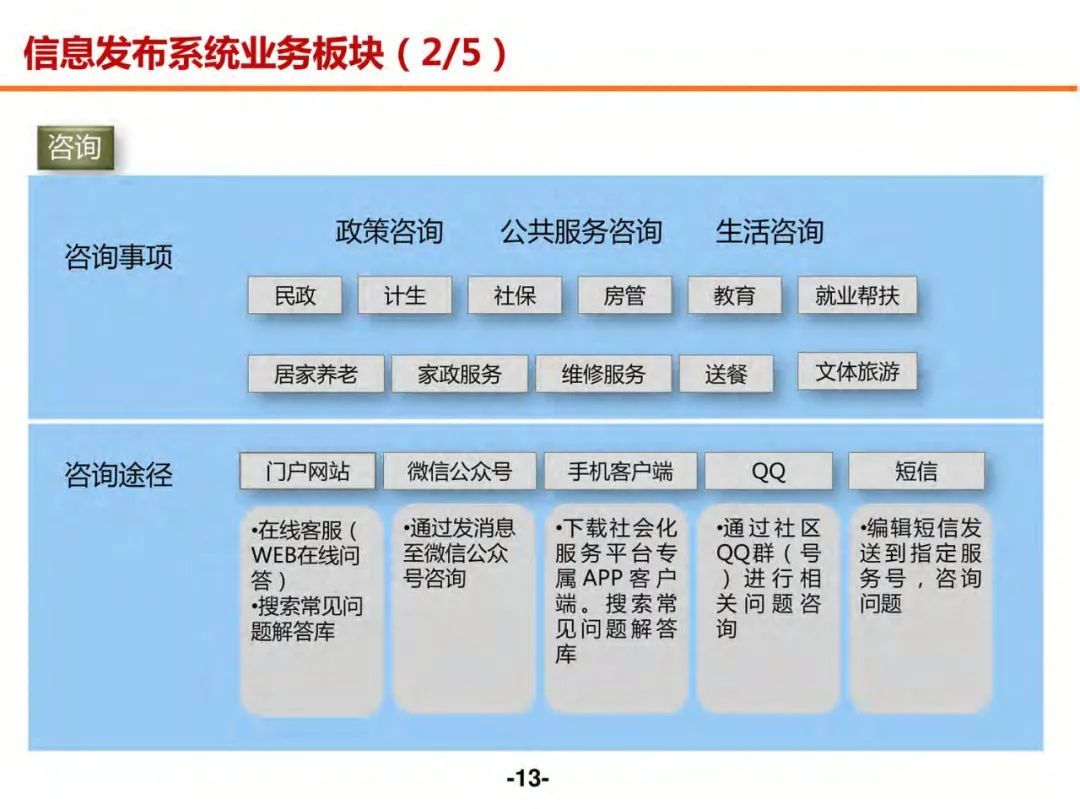 分享 | 未来社区数字化解决方案（附PDF）_需求分析_12