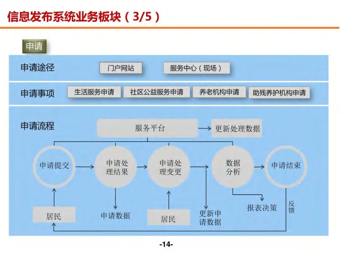 分享 | 未来社区数字化解决方案（附PDF）_解决方案_13