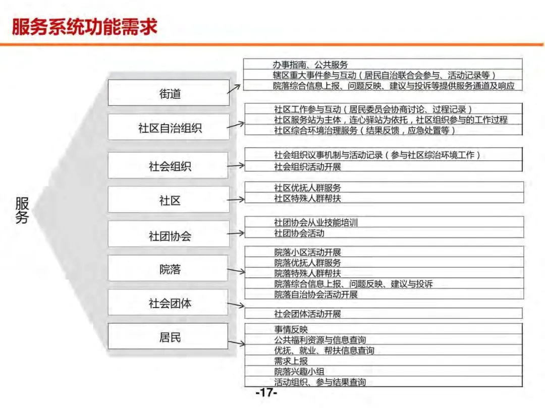 分享 | 未来社区数字化解决方案（附PDF）_解决方案_16