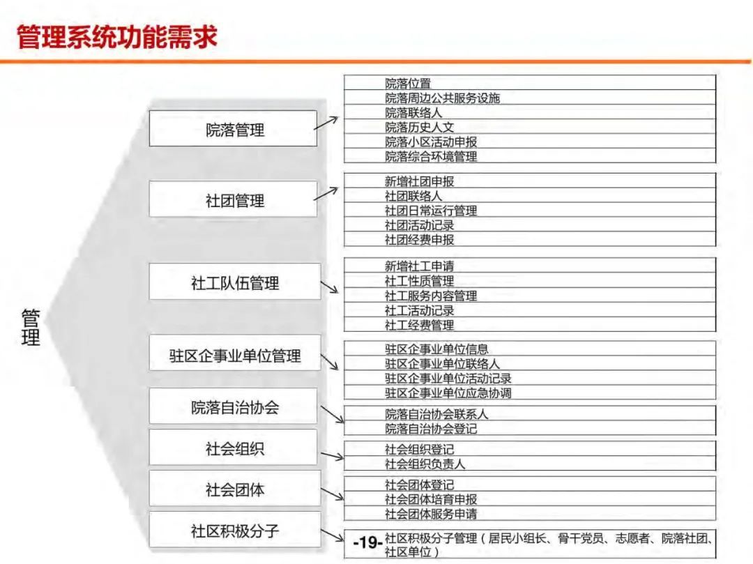 分享 | 未来社区数字化解决方案（附PDF）_解决方案_18