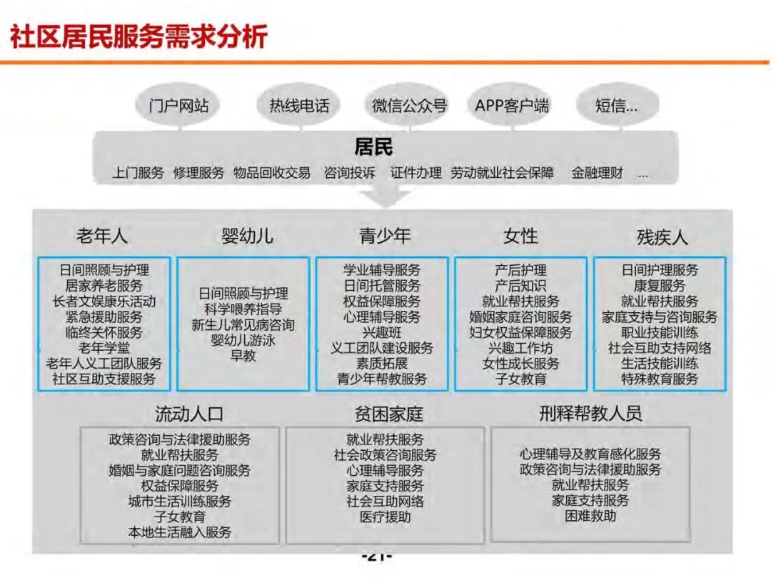 分享 | 未来社区数字化解决方案（附PDF）_解决方案_20