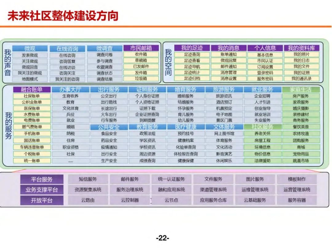 分享 | 未来社区数字化解决方案（附PDF）_解决方案_21