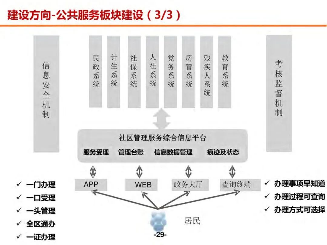 分享 | 未来社区数字化解决方案（附PDF）_解决方案_28