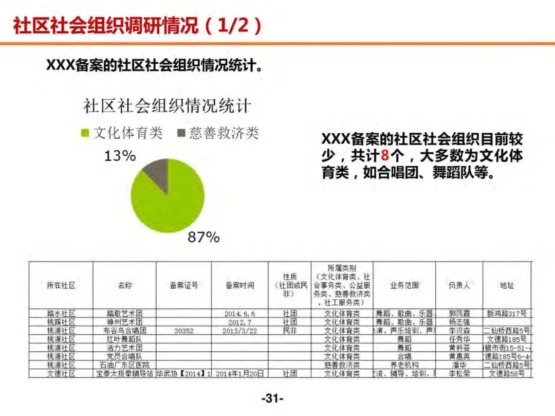 分享 | 未来社区数字化解决方案（附PDF）_解决方案_30