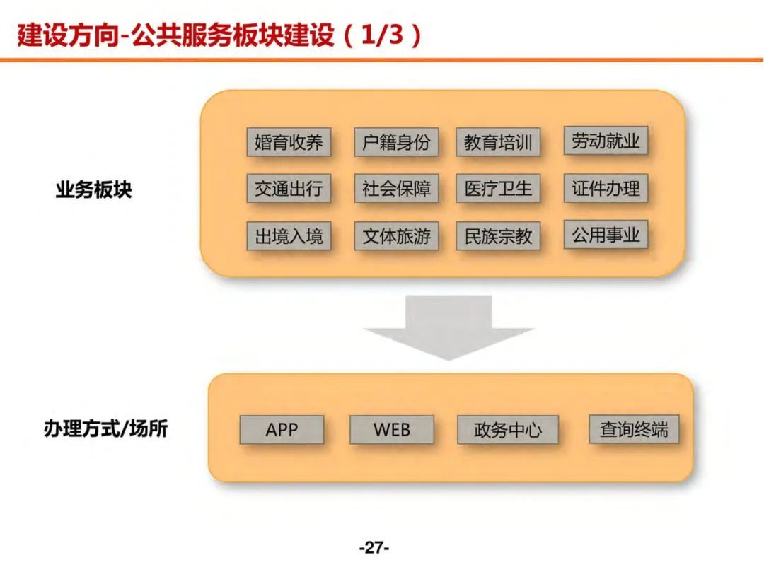 分享 | 未来社区数字化解决方案（附PDF）_需求分析_26