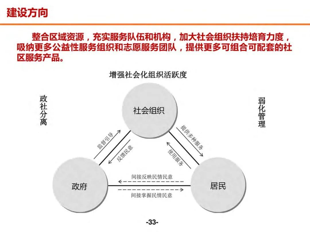 分享 | 未来社区数字化解决方案（附PDF）_解决方案_32