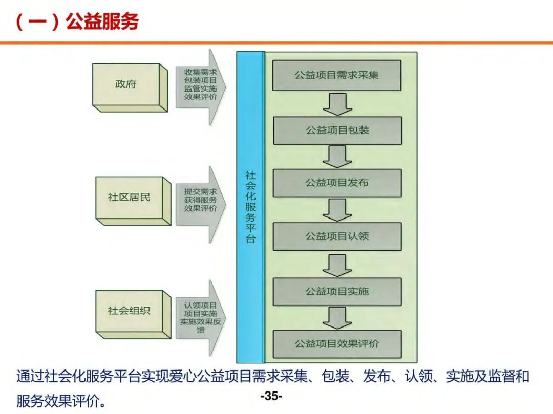 分享 | 未来社区数字化解决方案（附PDF）_解决方案_34