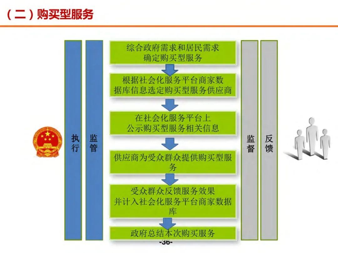 分享 | 未来社区数字化解决方案（附PDF）_需求分析_35