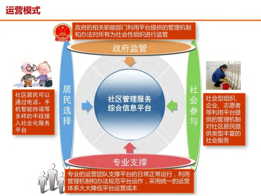 分享 | 未来社区数字化解决方案（附PDF）_需求分析_36