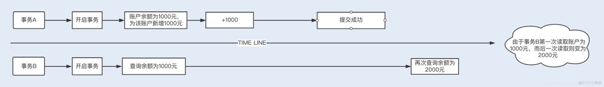 高并发场景下的数据库事务调优_mysql_03