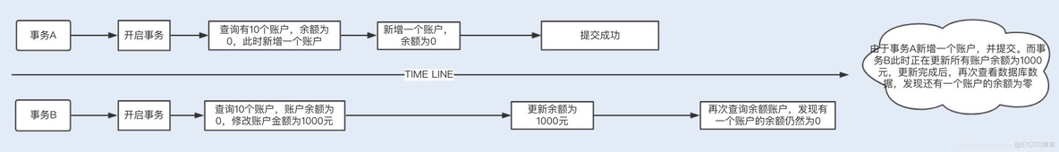 高并发场景下的数据库事务调优_事务隔离级别_04