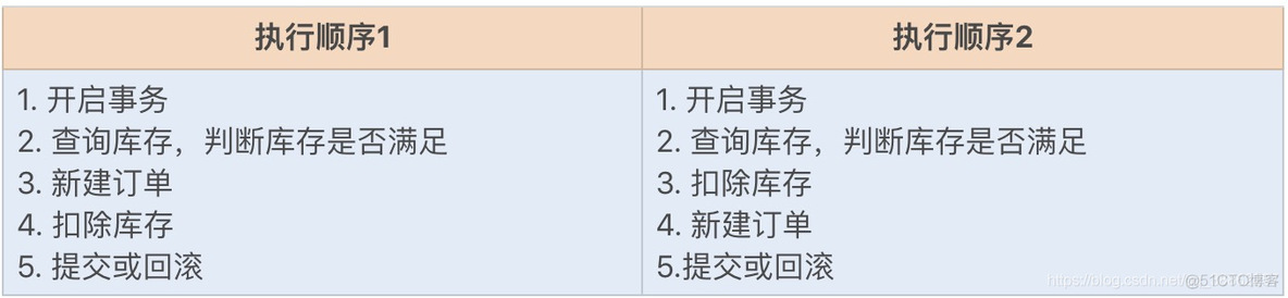 高并发场景下的数据库事务调优_数据库_05