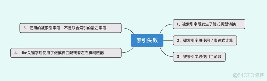 数据库索引失效了？别慌！_java_15