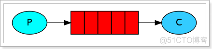 消息队列(三)-RabbitMQ入门_activemq_03