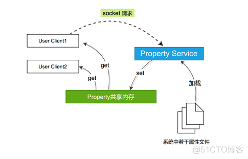 Android原生Property移植记录_共享内存_02