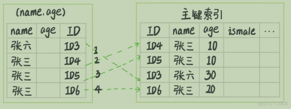 【Mysql】索引下推_执行流程_02