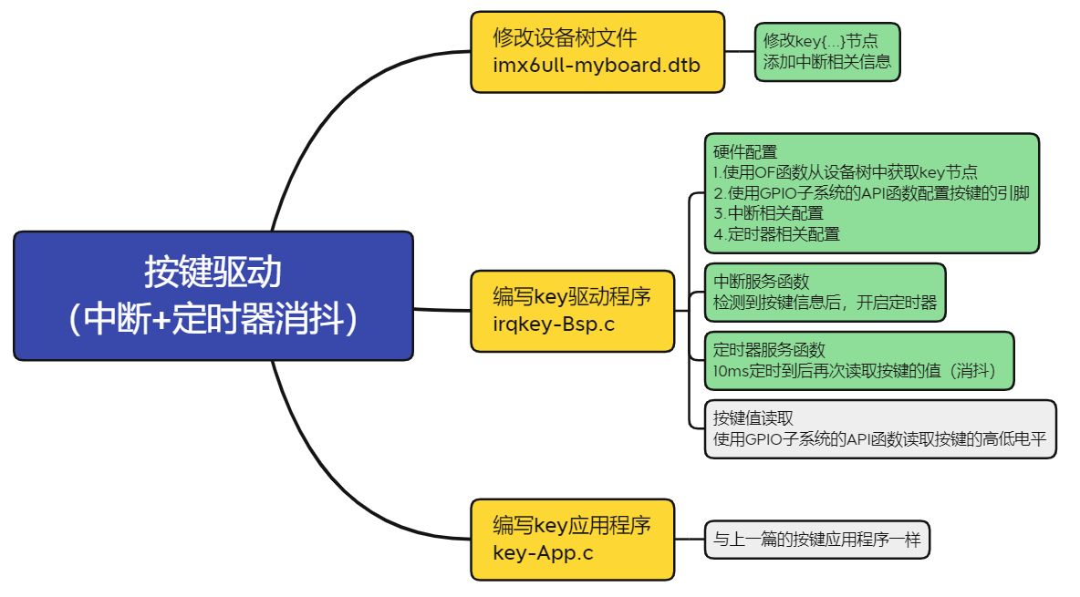 【i.MX6ULL】驱动开发8——中断法检测按键_驱动开发_03