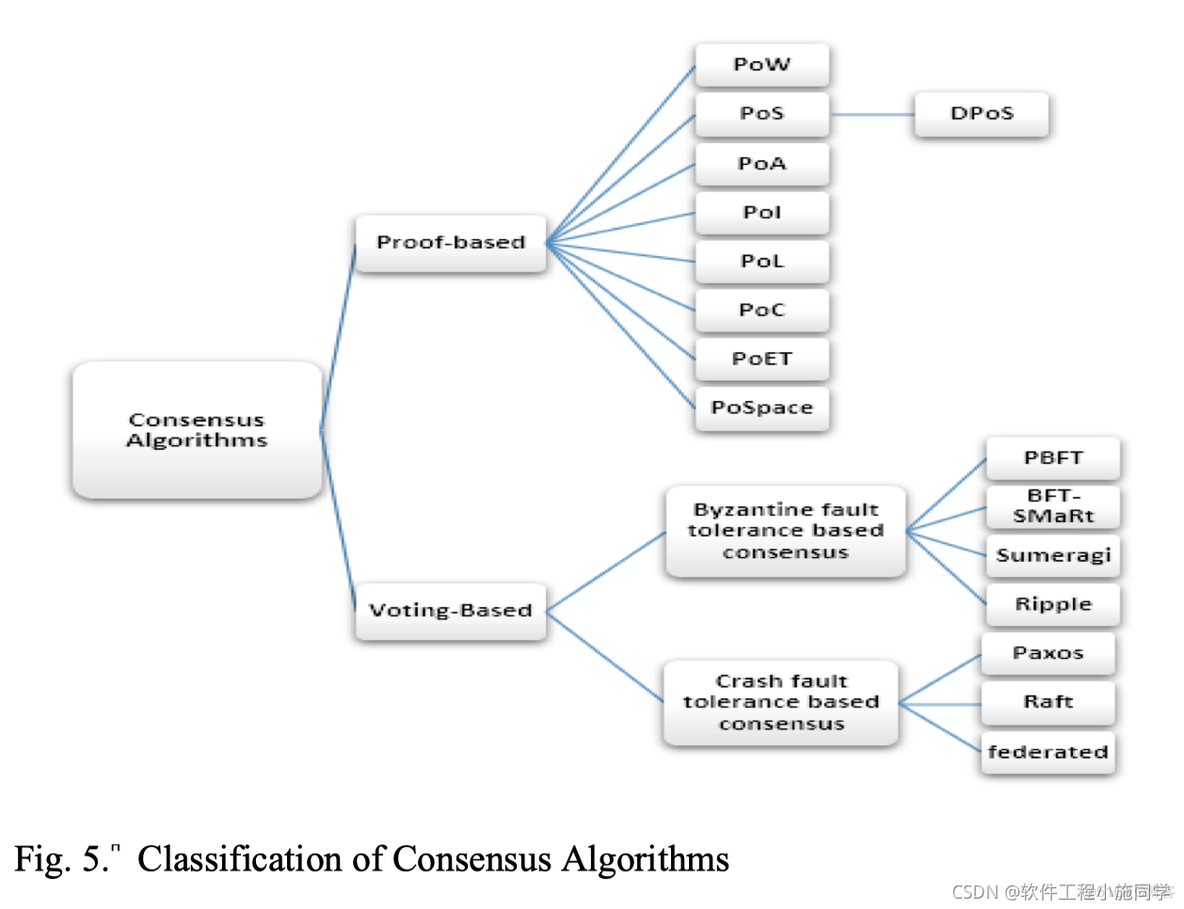 区块链 共识算法 分类_区块链