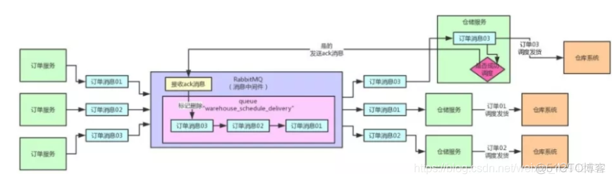 面试官：你知道消息队列如何保证数据不丢失吗？_rabbitmq_02