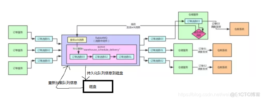 面试官：你知道消息队列如何保证数据不丢失吗？_redis_03