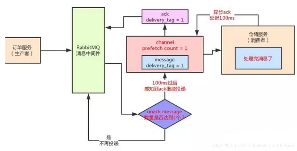 面试官：你知道消息队列如何保证数据不丢失吗？_redis_10