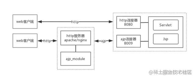 Tomcat 组成与工作原理_java_14