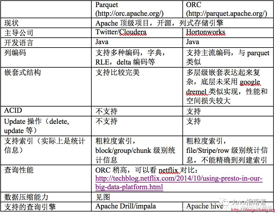 OLAP 技术选型：对什么进行选型?_java_03