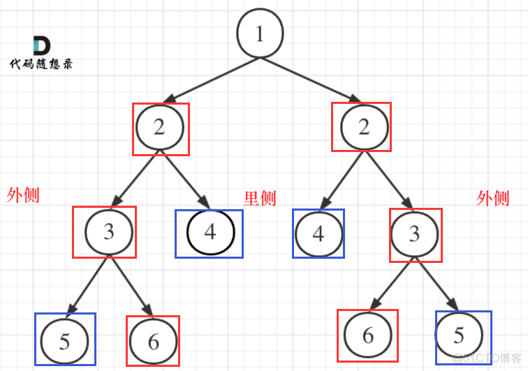 leetcode【二叉树—简单】 101.对称二叉树_职场和发展