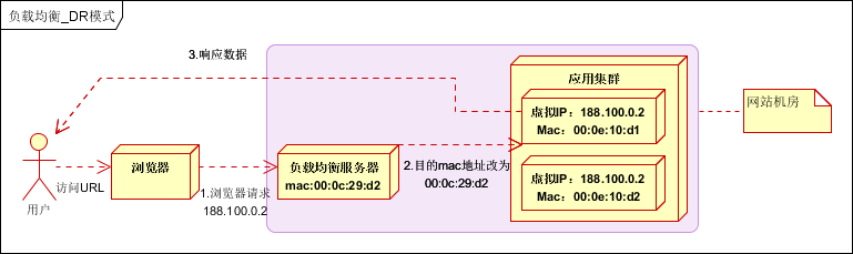 集群、分布式、负载均衡_服务器_06