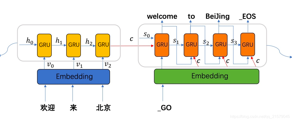 自然语言处理（五）——实现机器翻译Seq2Seq完整经过_自然语言处理_20