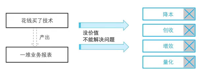 数字化转型方法论之四：企业数字化转型失败的4种发展曲线和6种败局_数据_02