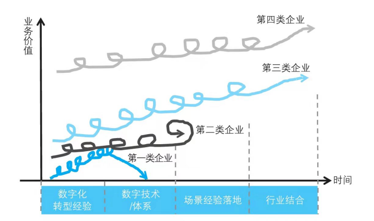 数字化转型方法论之四：企业数字化转型失败的4种发展曲线和6种败局_数据