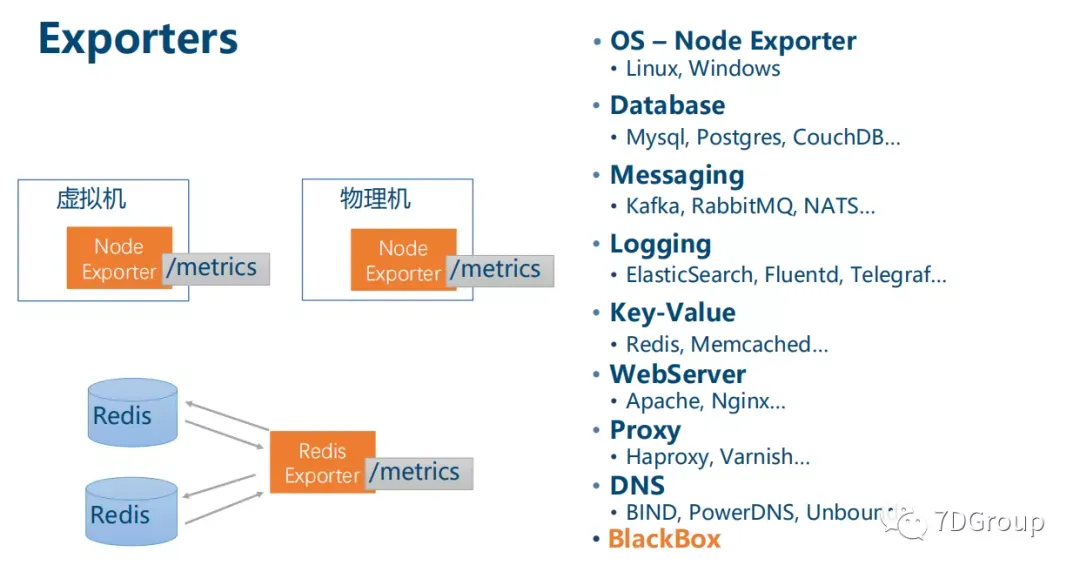 性能监控之 node_exporter+Prometheus+Grafana 实现主机监控_数据