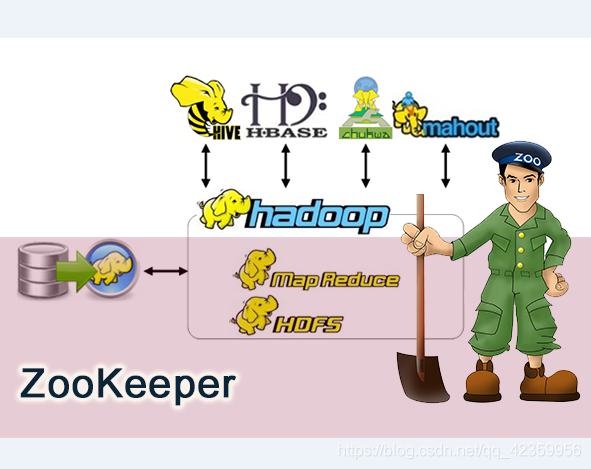 何为 zookeeper？_hadoop