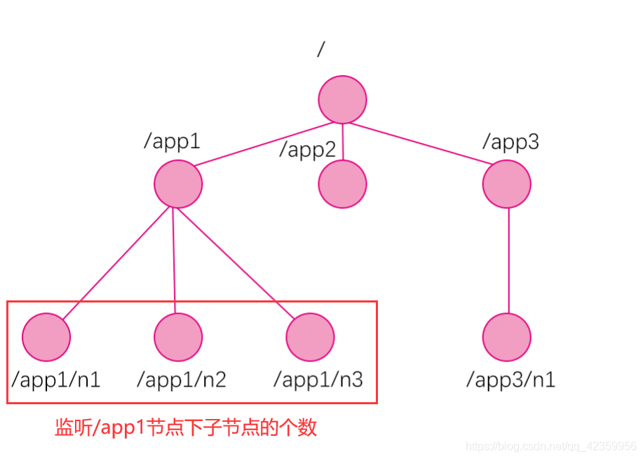 何为 zookeeper？_高可用_07