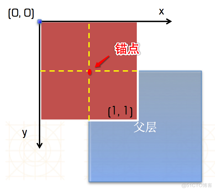 iOS开发基础知识：Core Animation(核心动画)_sed