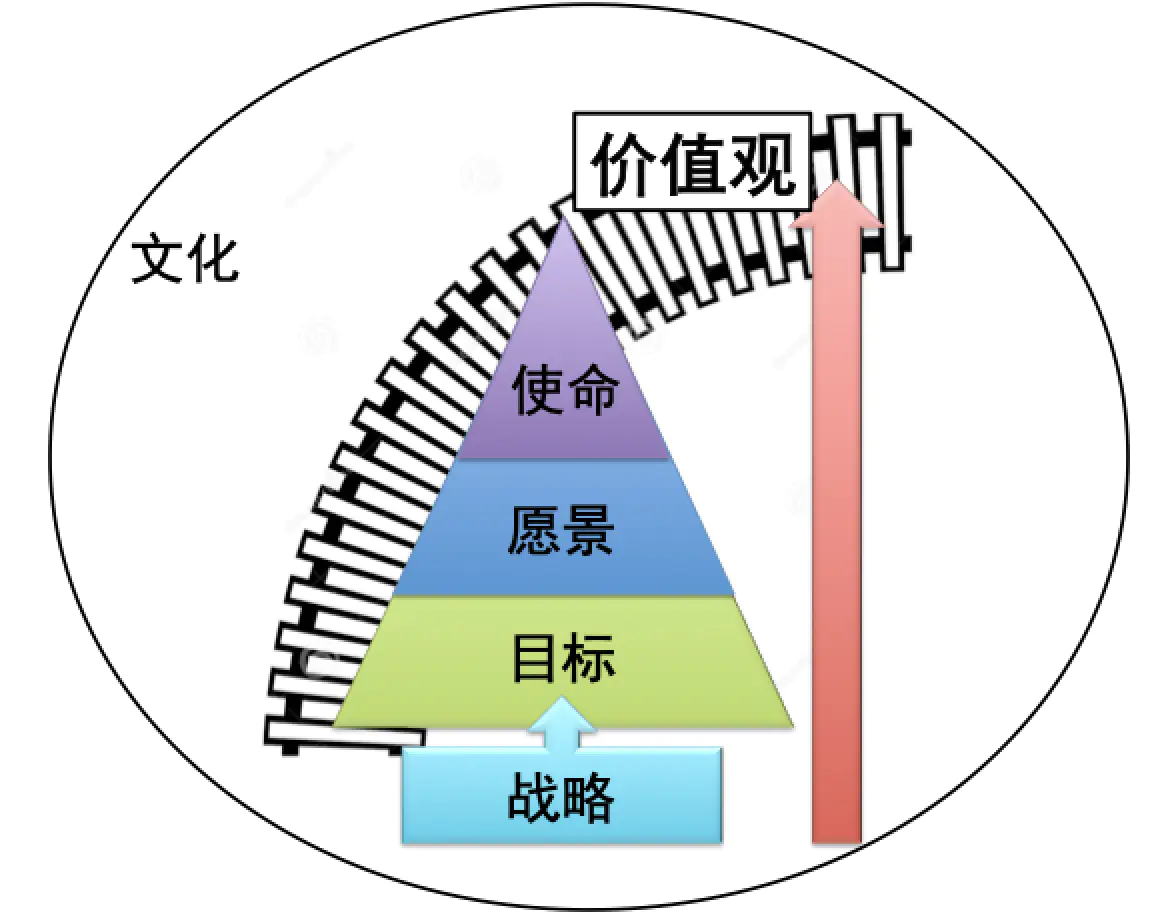 文化、使命、愿景、价值观、目标与战略_前端