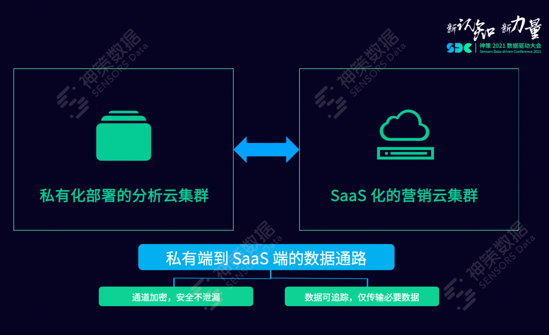 神策数据张铎：一文读懂神策私有化部署的架构演进_用户行为分析_07